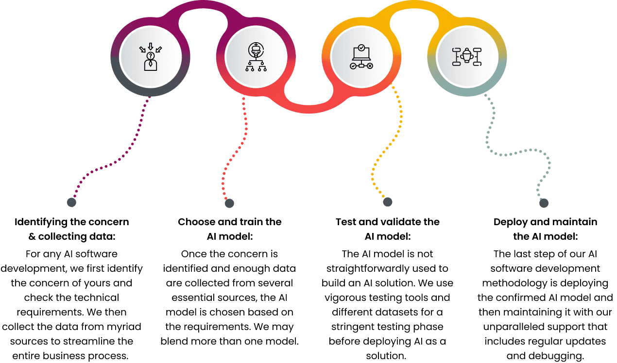 How do We Execute Custom AI Development?