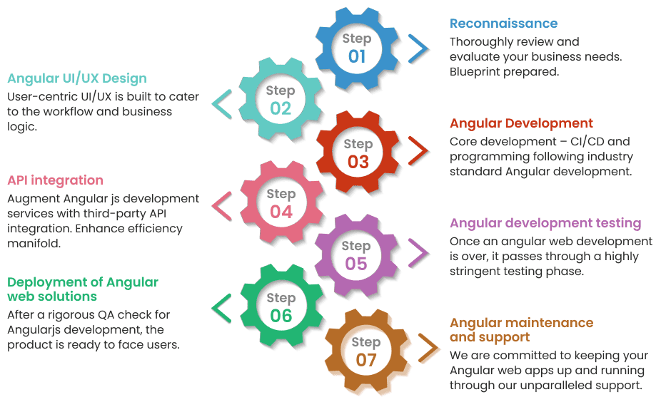 AngularJS development methodology