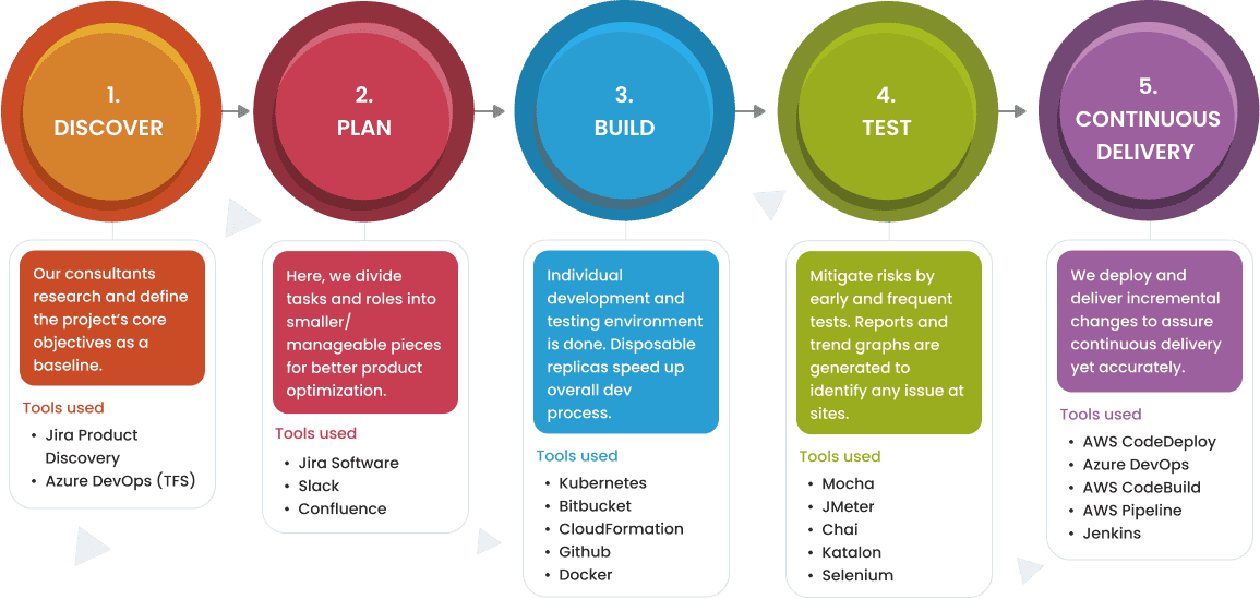 Industry-Standard DevOps Model Implementation Process