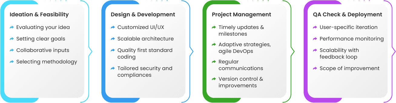 Custom software development lifecycle at WeblineIndia