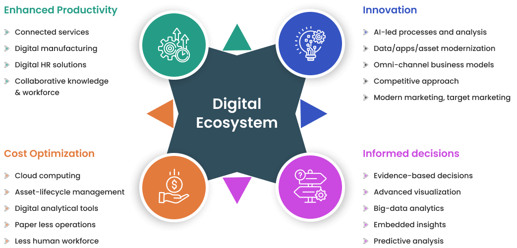 Digital Ecosystem Details