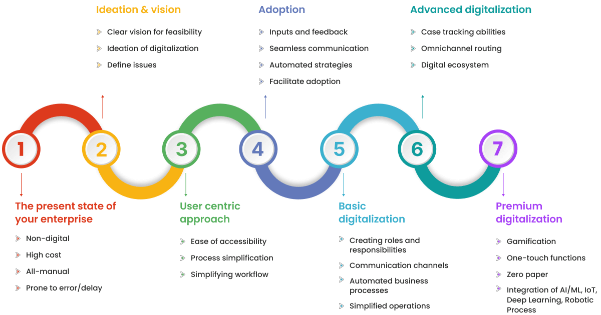 Process of Digital Transformation for your business
