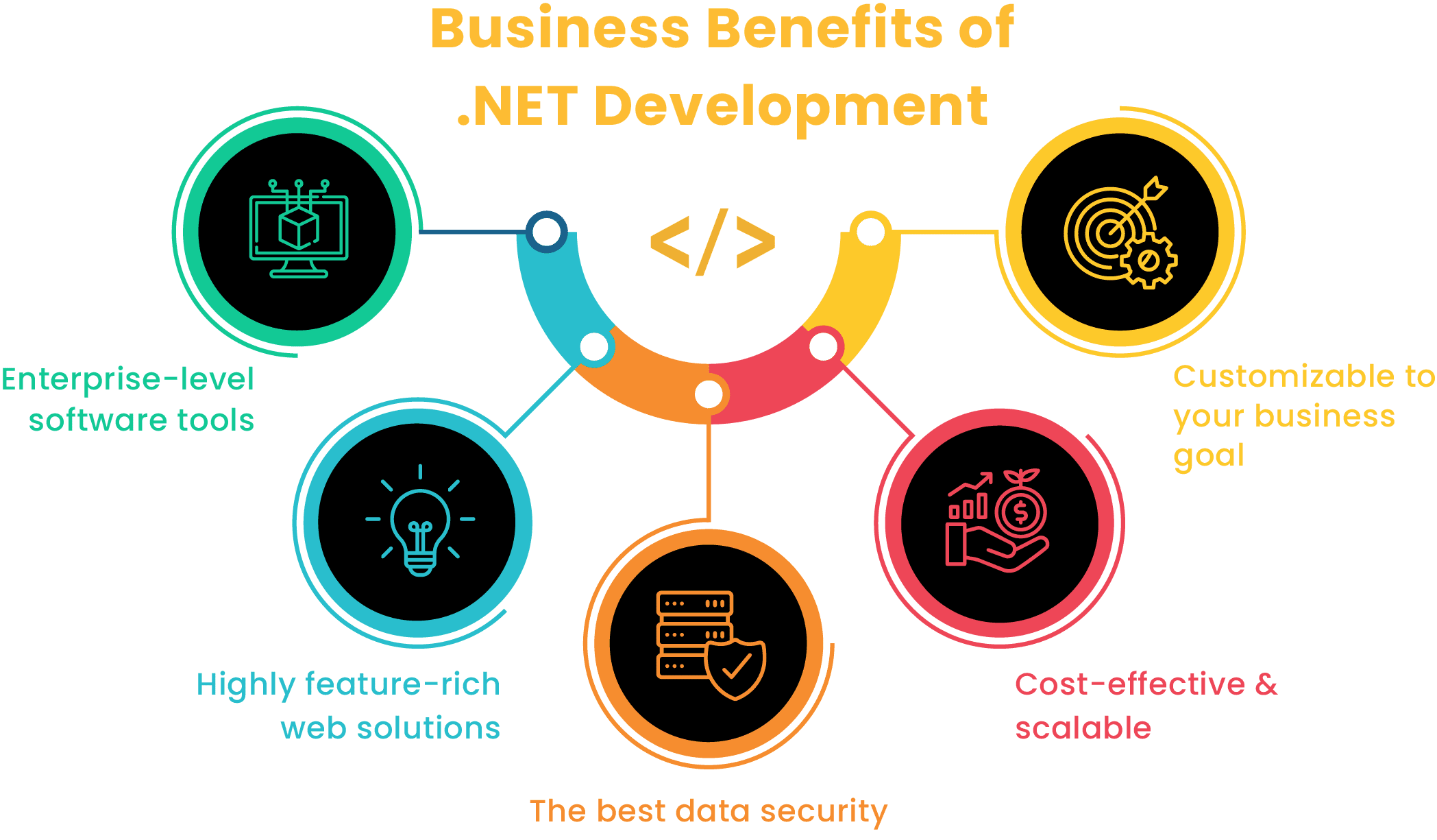 היתרונות העסקיים של .Net Development