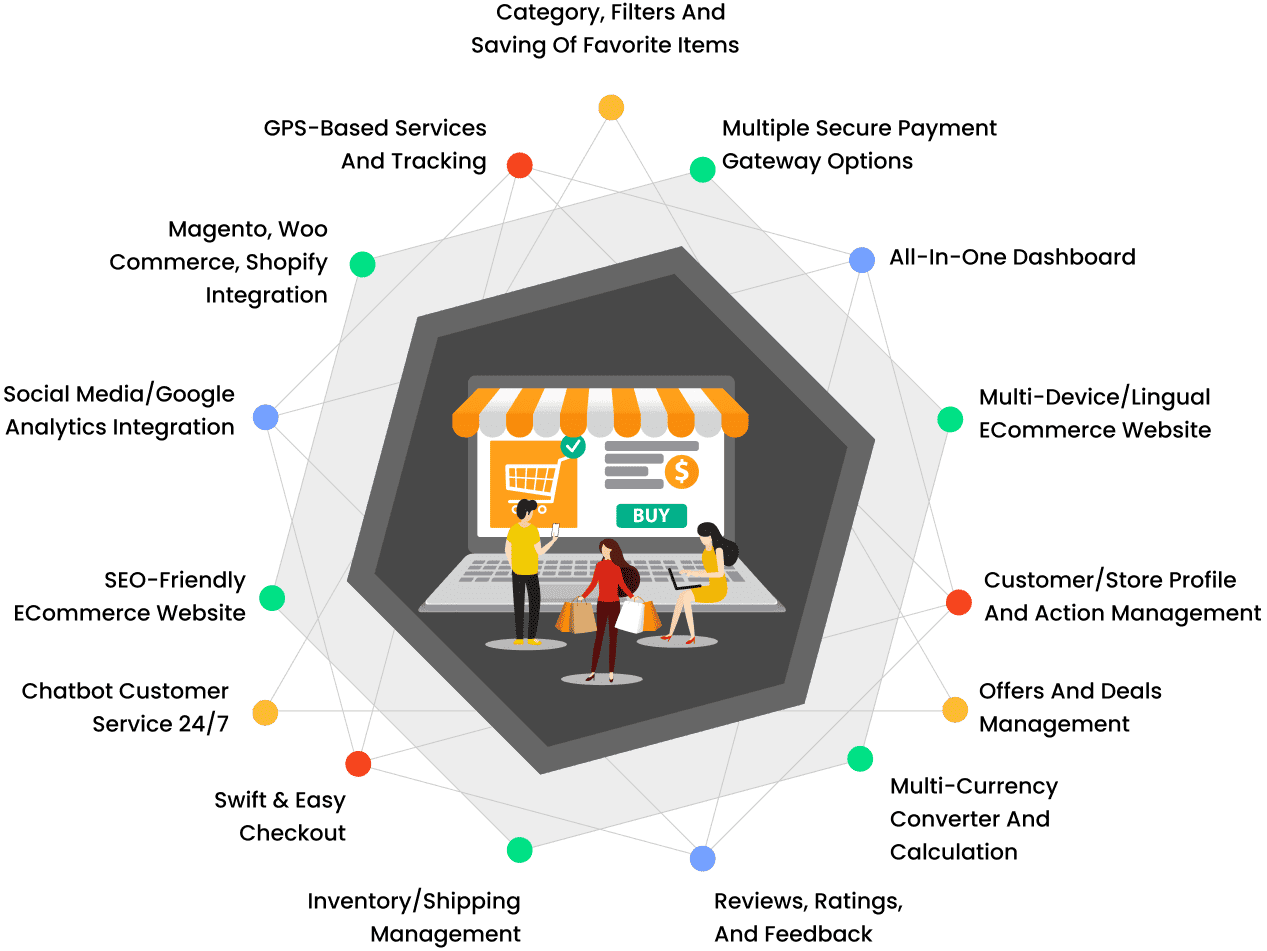 Customized eCommerce Web Development Features Stack