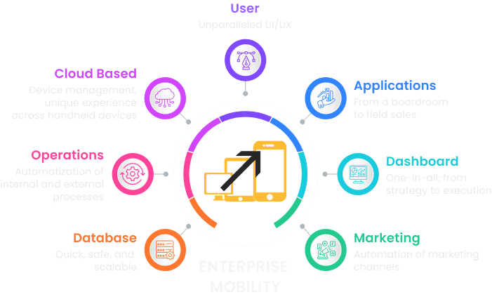Enterprise Mobility