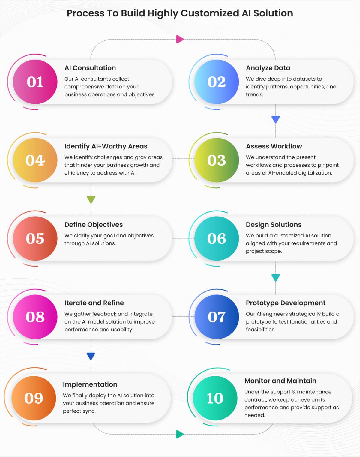 Steps to build Ai Soltions