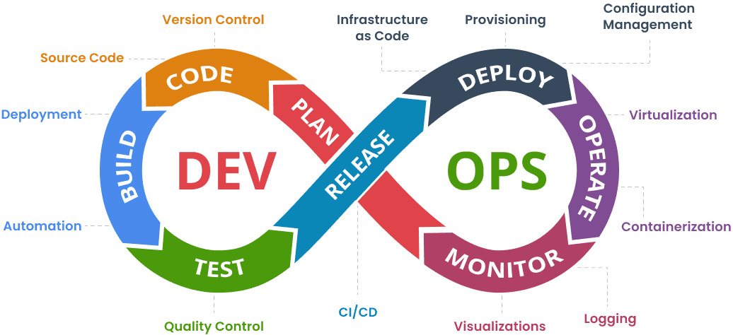 DevOps Process