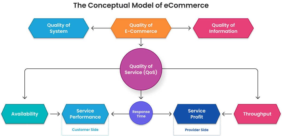 The Conceptual Model of E-Commerce