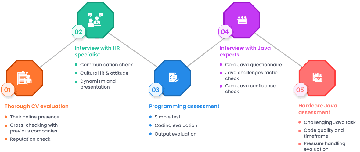 How we hire Top Java Developers