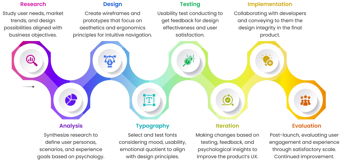 Steps for UI/UX Designing