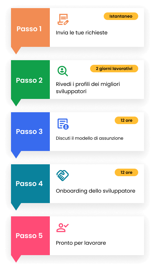 Testare le fasi di assunzione