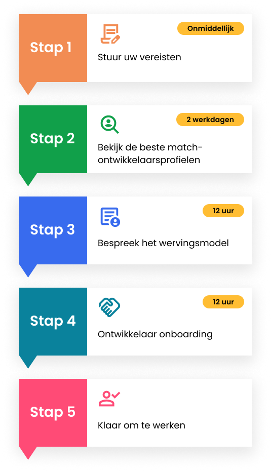 Test de stappen voor het inhuren