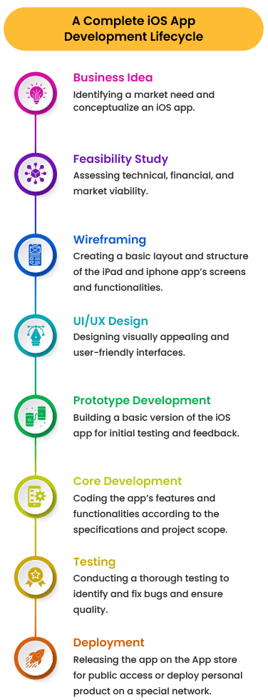 A Complete iOS App Development Lifecycle