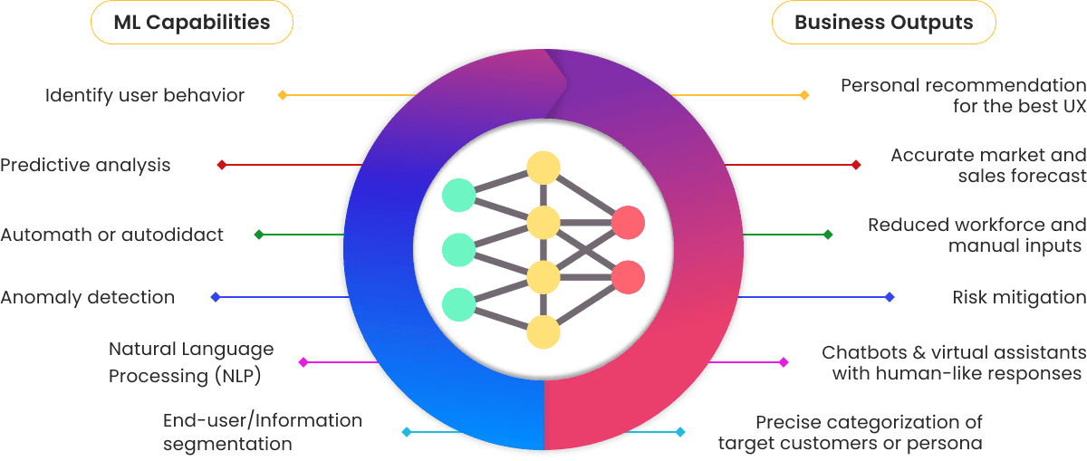 Representing ML Capabilities with Business Output