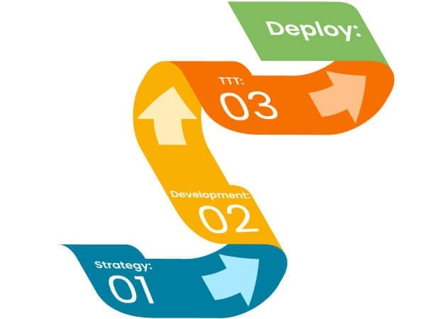 Flusso di lavoro di apprendimento automatico