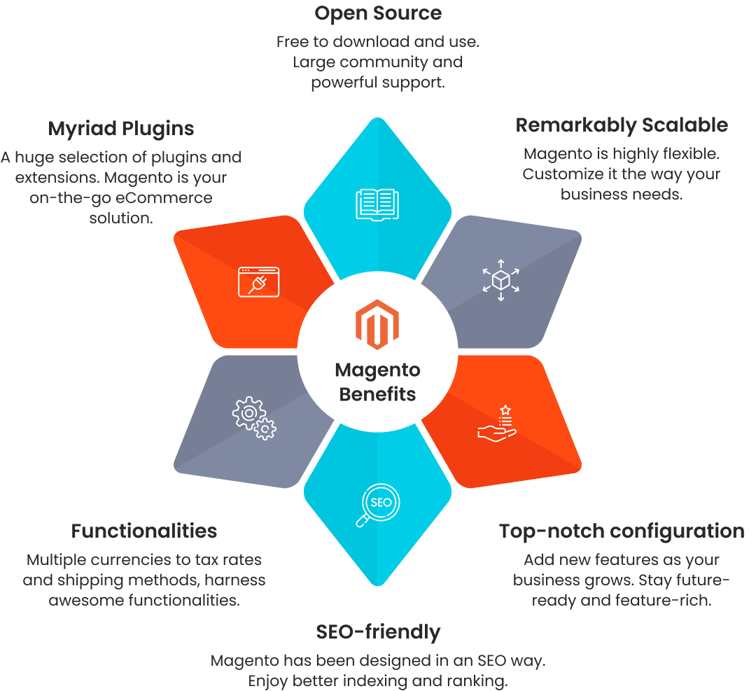 Benefits of Magento