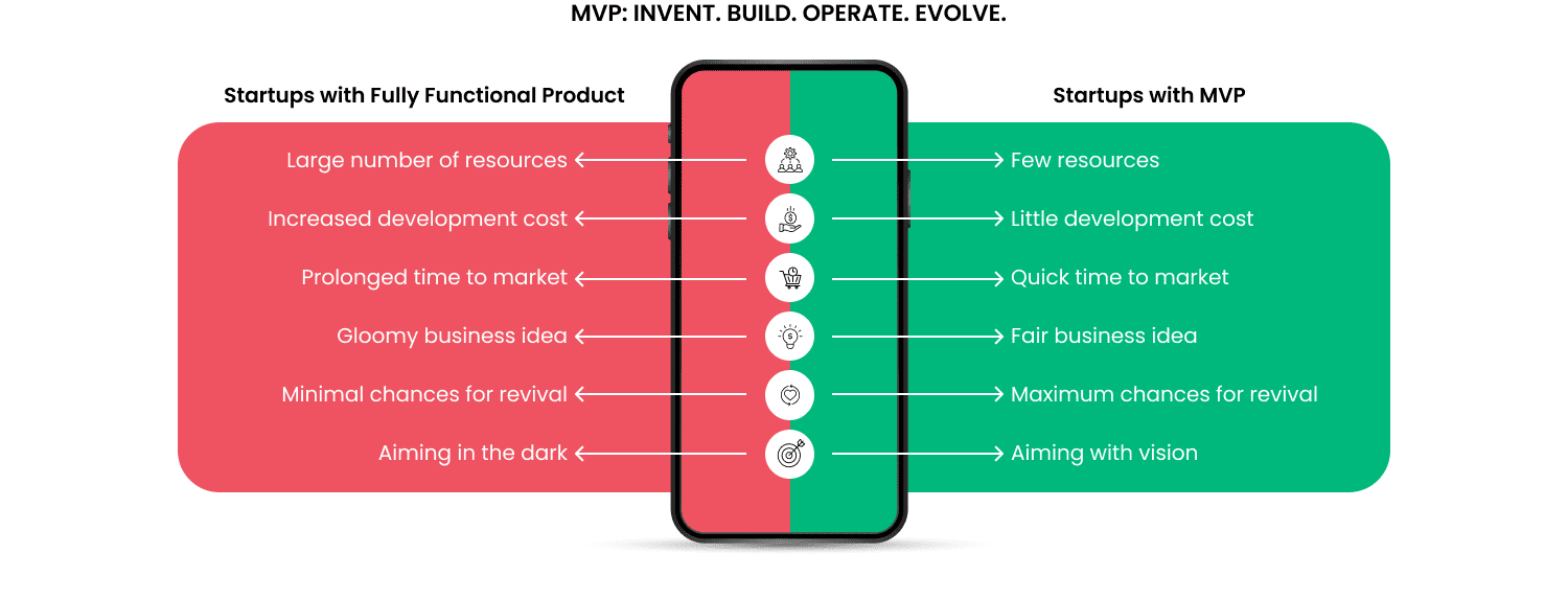 MVP Development Services for Startups