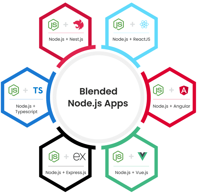 Benefits of NodeJS Development at WeblineIndia