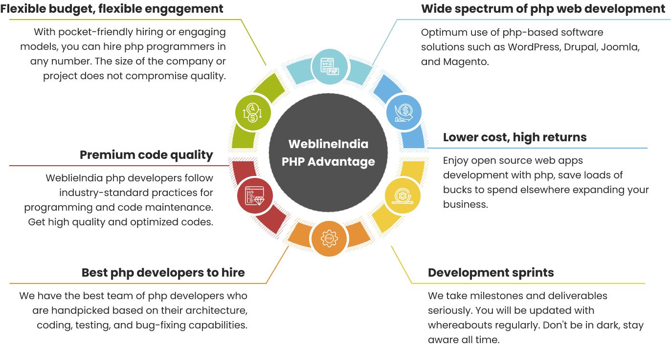 Top-Notch PHP Development Company