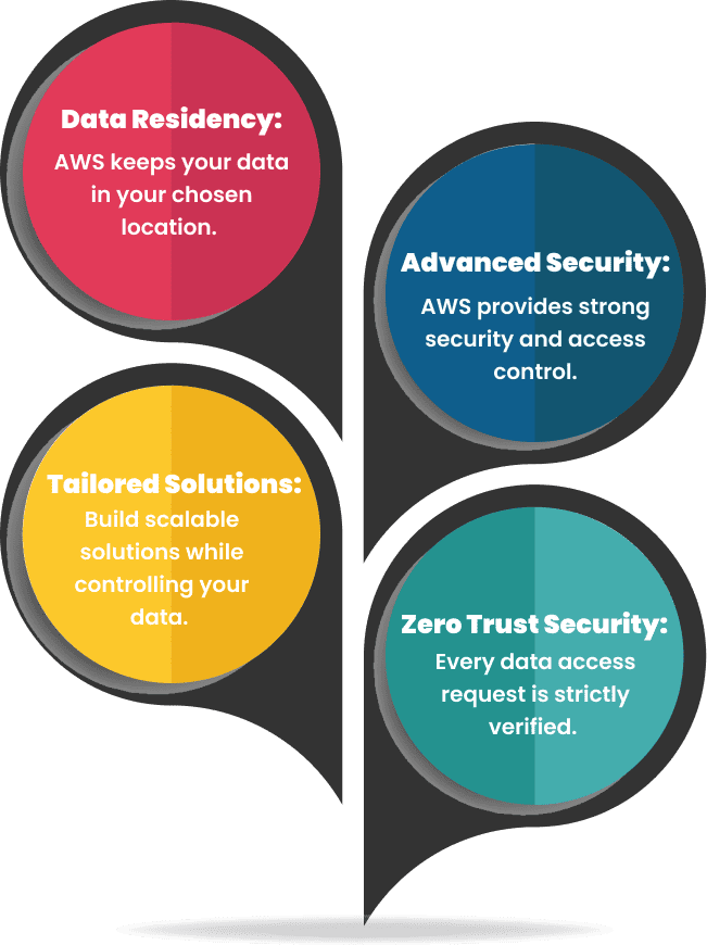How do We Ensure Data Security and Compliance