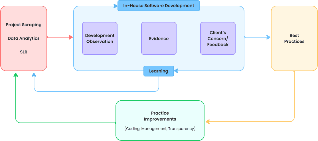 Inspired by John Hopkins Nursing Evidence-based Practice Model