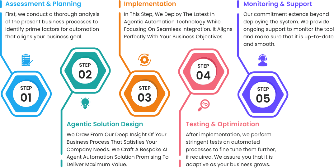 Steps to business process automation