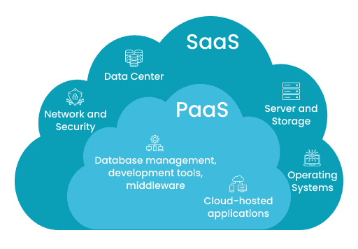 סוכנות הפיתוח PaaS ו-SaaS