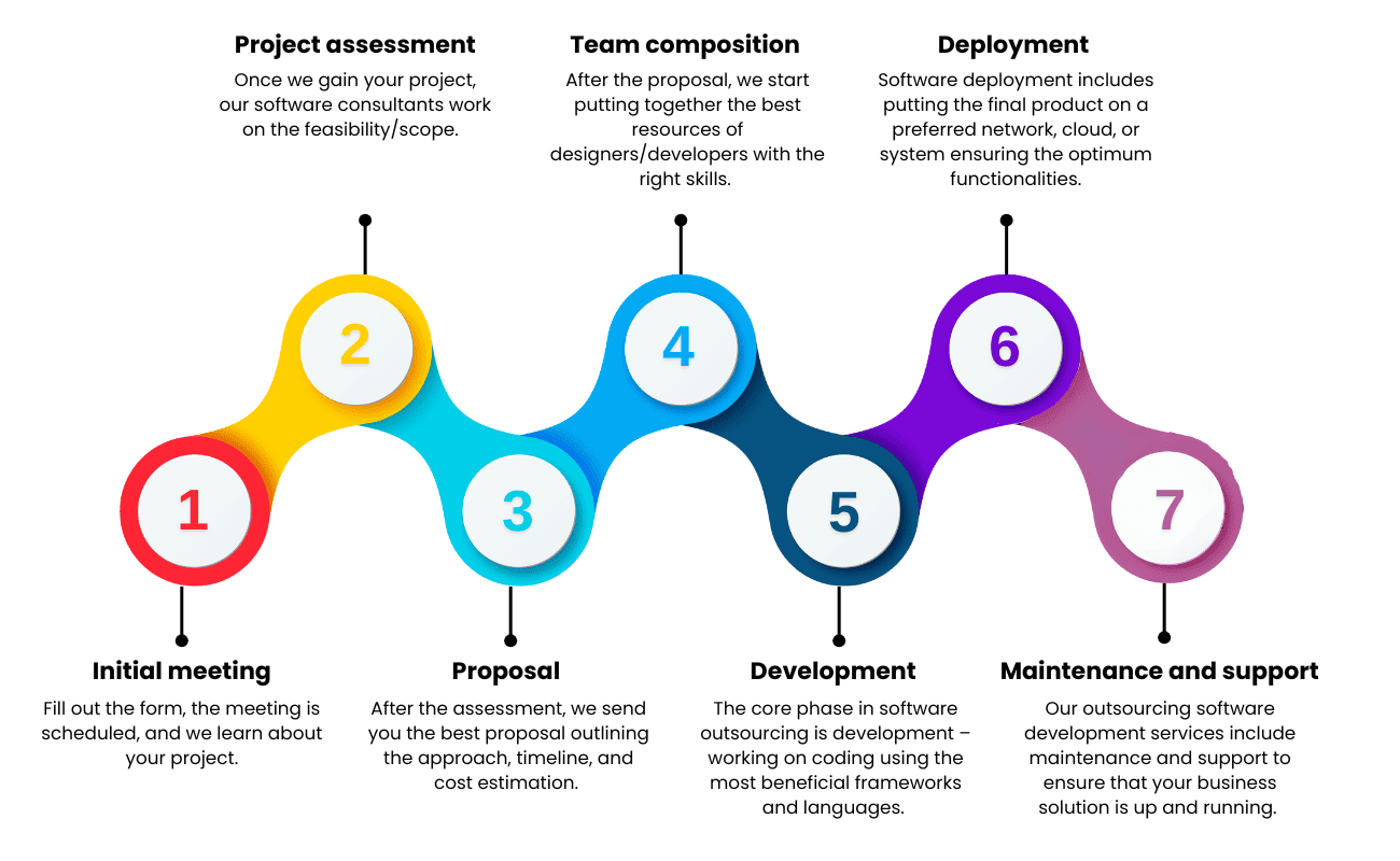 Super seven steps to astounding software outsourcing