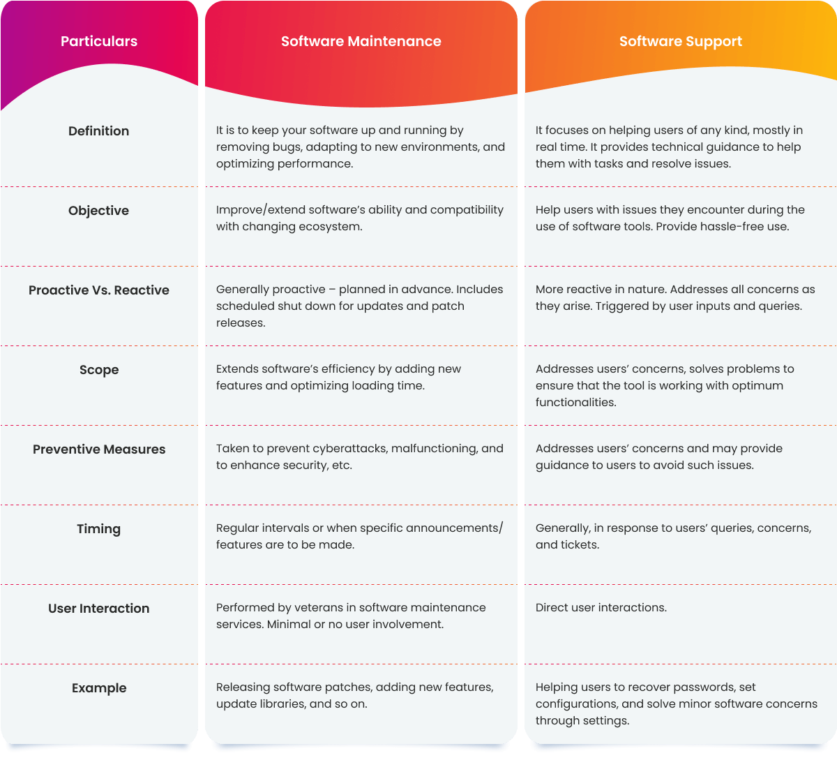 Difference Between Software Maintenance Services and Software Support