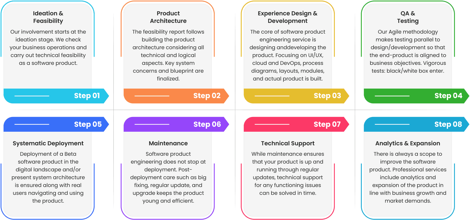 Software Product Engineering Process