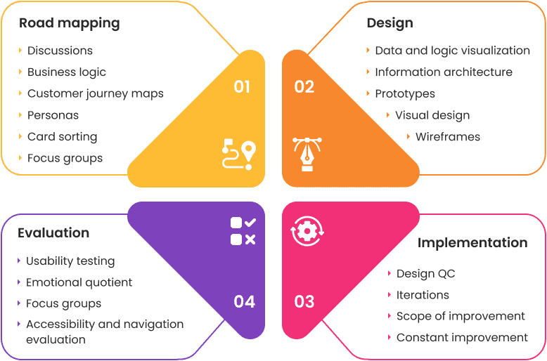 UI/UX Design Lifecycle