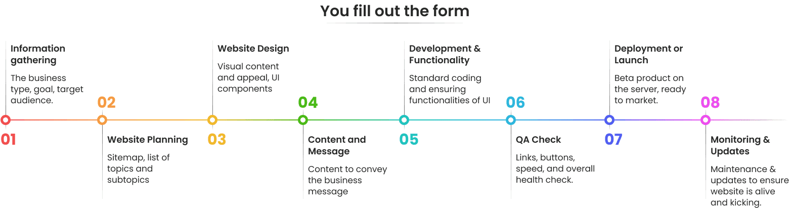 Website design & development lifecycle